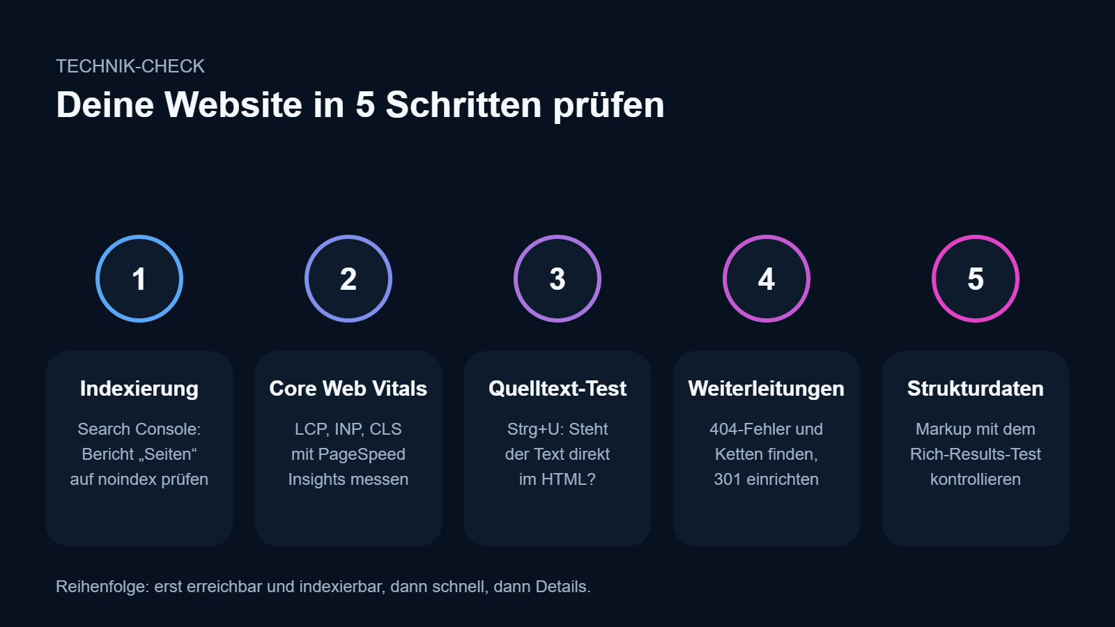 Ablaufgrafik: technischen SEO-Check in fünf Schritten – Indexierung, Core Web Vitals, Quelltext-Test, Weiterleitungen und strukturierte Daten