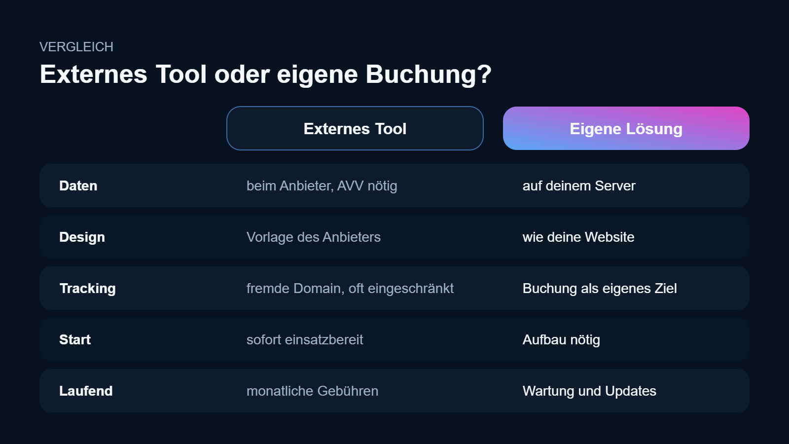 Vergleichstabelle: externes Buchungstool und eigene Terminbuchung bei Daten, Design, Tracking, Start und laufendem Aufwand