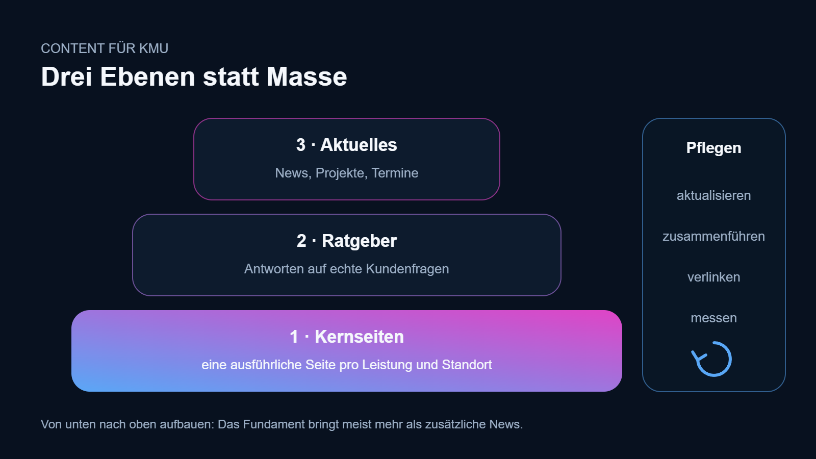 Grafik: drei Content-Ebenen für KMU – Kernseiten als Fundament, Ratgeber, Aktuelles – plus laufende Pflege bestehender Inhalte